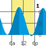 Stratford tide chart for Sunday, March 1, 2026