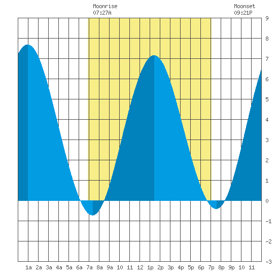 Stratford tide chart for Friday, March 20, 2026