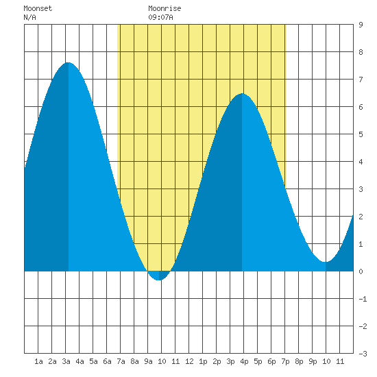Stratford tide chart for Monday, March 23, 2026