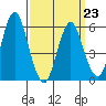 Stratford tide chart for Monday, March 23, 2026