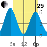 Stratford tide chart for Wednesday, March 25, 2026
