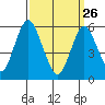 Stratford tide chart for Thursday, March 26, 2026