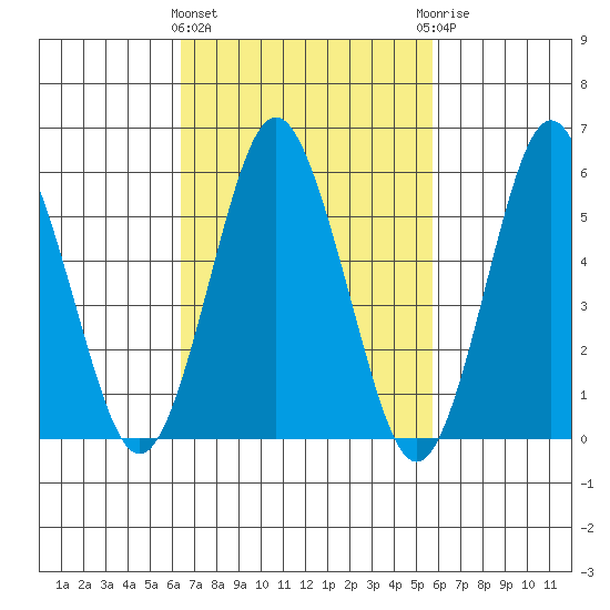 Stratford tide chart for Monday, March 2, 2026