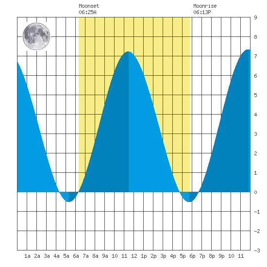 Stratford tide chart for Tuesday, March 3, 2026