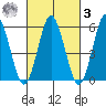 Stratford tide chart for Tuesday, March 3, 2026