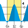 Stratford tide chart for Wednesday, March 4, 2026