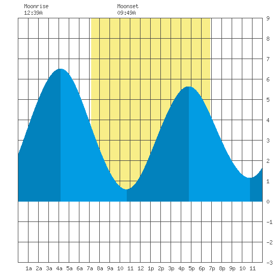 Stratford tide chart for Monday, March 9, 2026