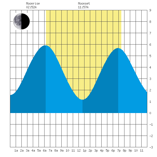 Stratford tide chart for Friday, April 10, 2026