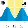 Stratford tide chart for Friday, April 10, 2026