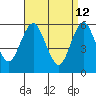 Stratford tide chart for Sunday, April 12, 2026