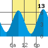 Stratford tide chart for Monday, April 13, 2026