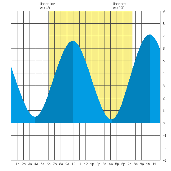 Stratford tide chart for Tuesday, April 14, 2026