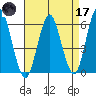 Stratford tide chart for Friday, April 17, 2026