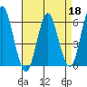 Stratford tide chart for Saturday, April 18, 2026
