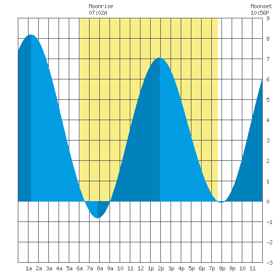Stratford tide chart for Sunday, April 19, 2026