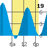 Stratford tide chart for Sunday, April 19, 2026