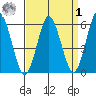 Stratford tide chart for Wednesday, April 1, 2026