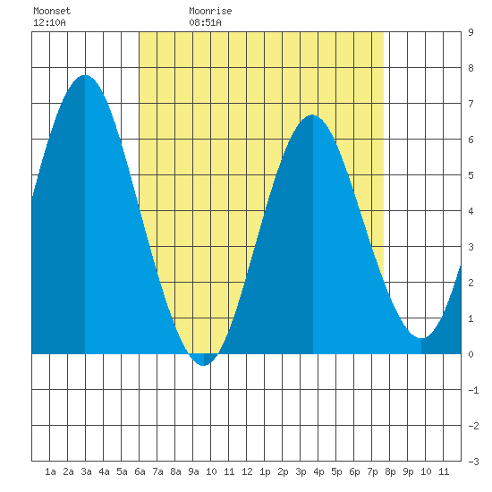 Stratford tide chart for Tuesday, April 21, 2026