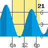 Stratford tide chart for Tuesday, April 21, 2026