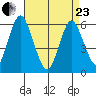 Stratford tide chart for Thursday, April 23, 2026