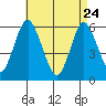 Stratford tide chart for Friday, April 24, 2026