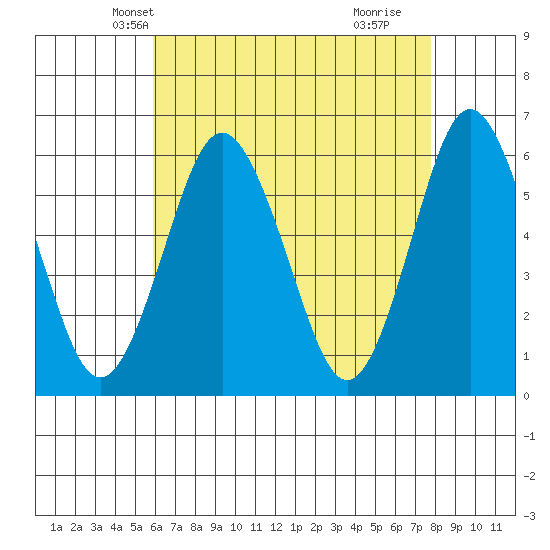 Stratford tide chart for Monday, April 27, 2026