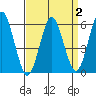 Stratford tide chart for Thursday, April 2, 2026