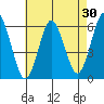 Stratford tide chart for Thursday, April 30, 2026