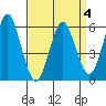 Stratford tide chart for Saturday, April 4, 2026