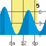 Stratford tide chart for Sunday, April 5, 2026