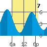 Stratford tide chart for Tuesday, April 7, 2026