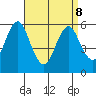 Stratford tide chart for Wednesday, April 8, 2026