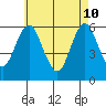 Stratford tide chart for Sunday, May 10, 2026