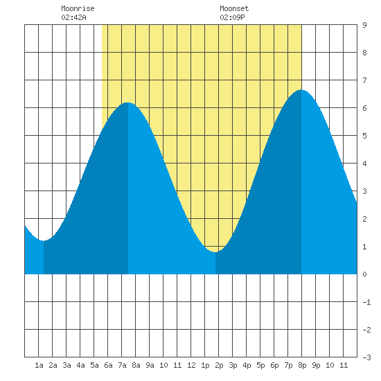 Stratford tide chart for Monday, May 11, 2026