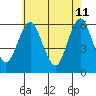 Stratford tide chart for Monday, May 11, 2026