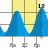 Stratford tide chart for Tuesday, May 12, 2026