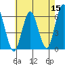 Stratford tide chart for Friday, May 15, 2026