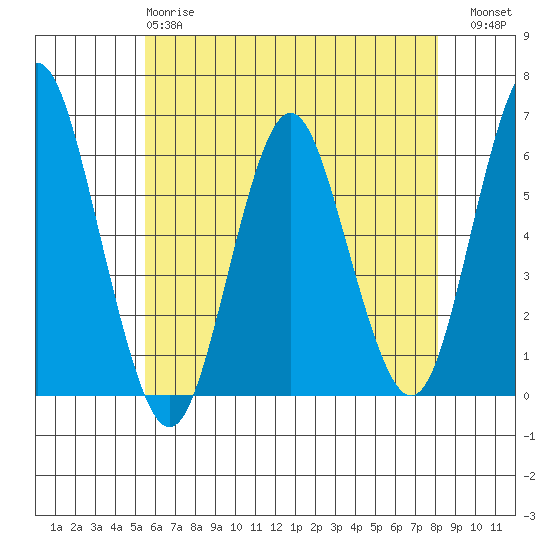 Stratford tide chart for Sunday, May 17, 2026