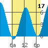 Stratford tide chart for Sunday, May 17, 2026
