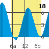Stratford tide chart for Monday, May 18, 2026
