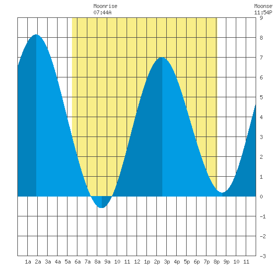 Stratford tide chart for Tuesday, May 19, 2026
