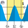 Stratford tide chart for Friday, May 1, 2026