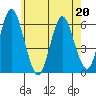 Stratford tide chart for Wednesday, May 20, 2026