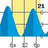 Stratford tide chart for Thursday, May 21, 2026