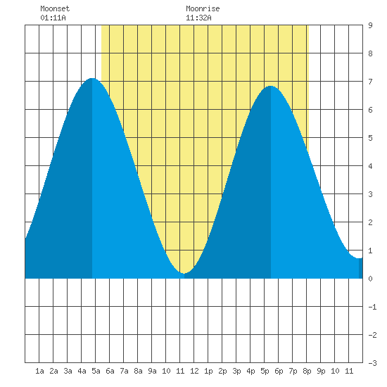 Stratford tide chart for Friday, May 22, 2026