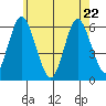 Stratford tide chart for Friday, May 22, 2026