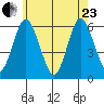 Stratford tide chart for Saturday, May 23, 2026