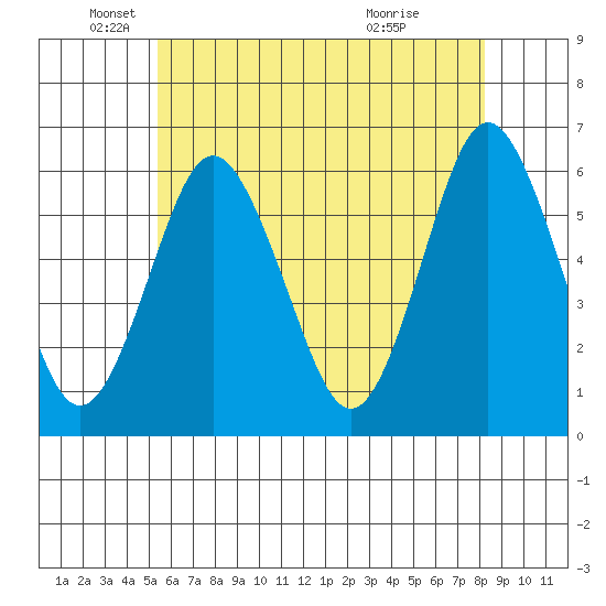 Stratford tide chart for Monday, May 25, 2026