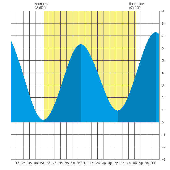 Stratford tide chart for Friday, May 29, 2026