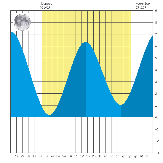Stratford tide chart for Sunday, May 31, 2026